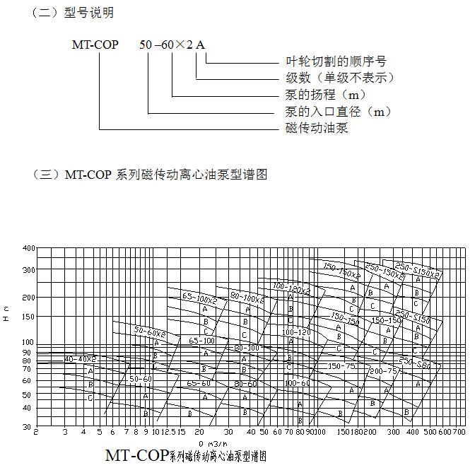 MT-COP磁驅(qū)動AY離心油泵型譜圖